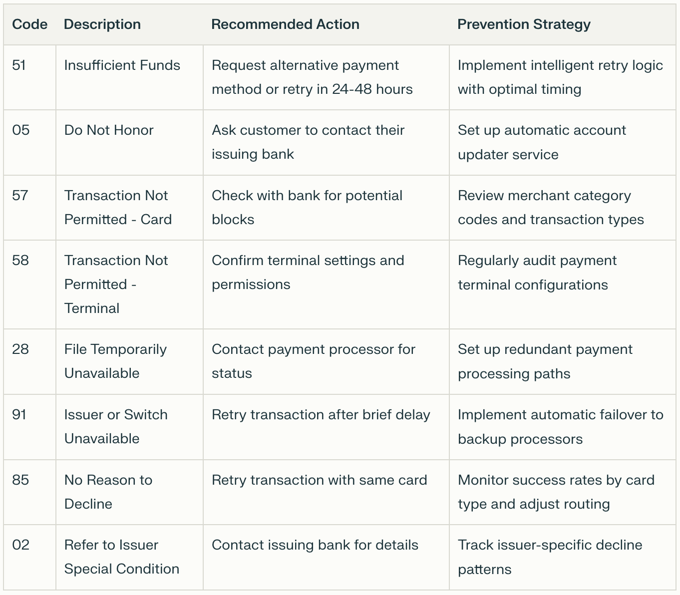 Table listing common credit card decline codes